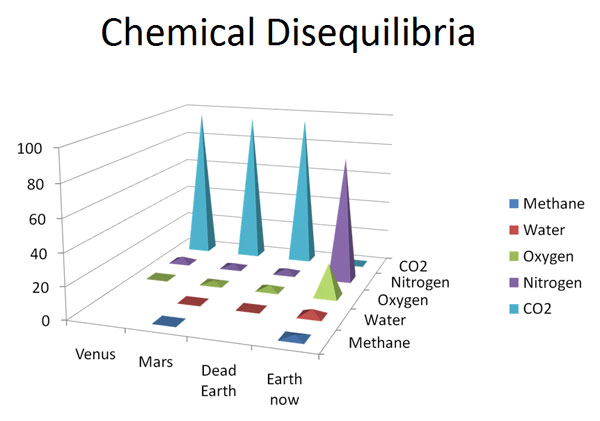 Chemical Disequilibria